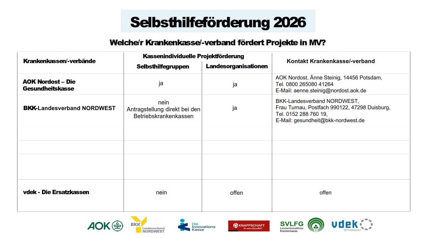 2026 fördert nur noch die AOK Nordost und der BKK-Landesverband NordWest Selbsthilfegruppen und Landesorganisationen in MV. Die BKK allerdings für Landesorganisationen nur bei Antragstellung direkt bei den einzelnen BKK´s.